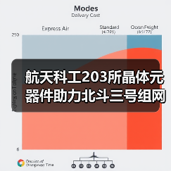航天科工203所晶体元器件助力北斗三号组网部署（图1）