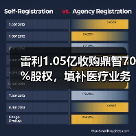 雷利1.05亿收购鼎智70%股权,填补医疗业务空白?(图3) 雷利1.05亿收购鼎智70%股权,填补医疗业务空白?(图3)