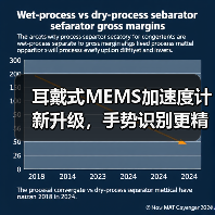 耳戴式MEMS加速度计新升级，手势识别更精准，功耗更低（图1）