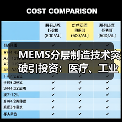 MEMS分层制造技术突破引投资：医疗、工业应用前景广阔（图1）