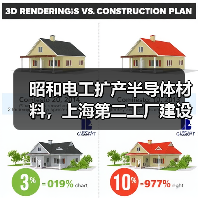 昭和电工扩产半导体材料,上海第二工厂建设启动(图4) 昭和电工扩产半导体材料,上海第二工厂建设启动(图4)