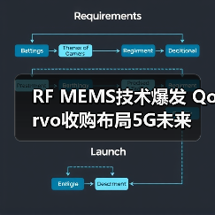 RF MEMS技术爆发 Qorvo收购布局5G未来(图4) RF MEMS技术爆发 Qorvo收购布局5G未来(图4)