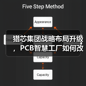 猎芯集团战略布局升级,PCB智慧工厂如何改写电子制造效率?(图1) 猎芯集团战略布局升级,PCB智慧工厂如何改写电子制造效率?(图1)