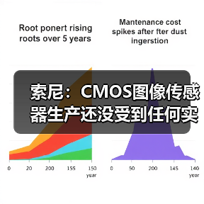 索尼:CMOS图像传感器生产还没受到任何实质影响 索尼:CMOS图像传感器生产还没受到任何实质影响