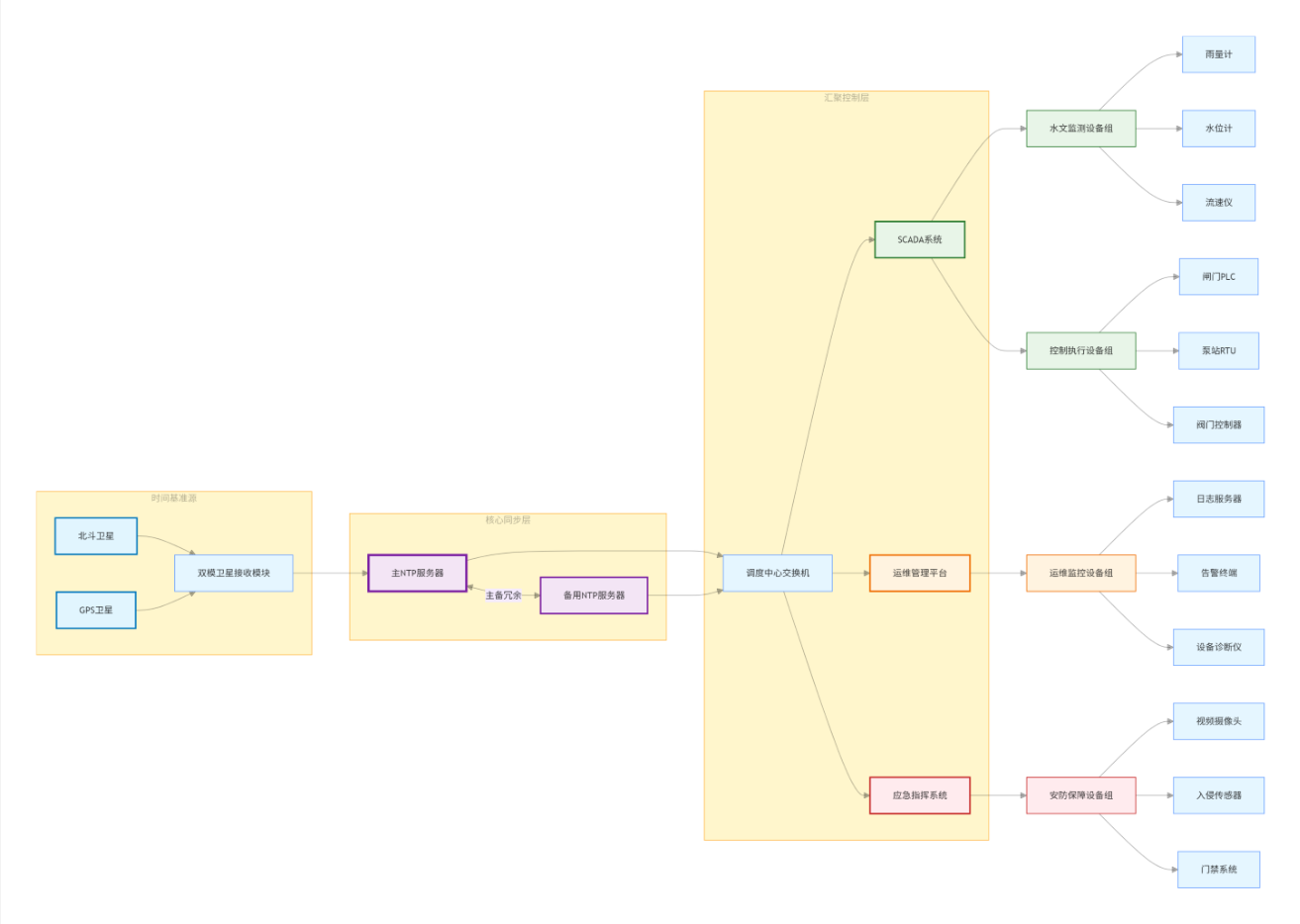2025年11月，中科云时为某水库提供GPS北斗授时服务