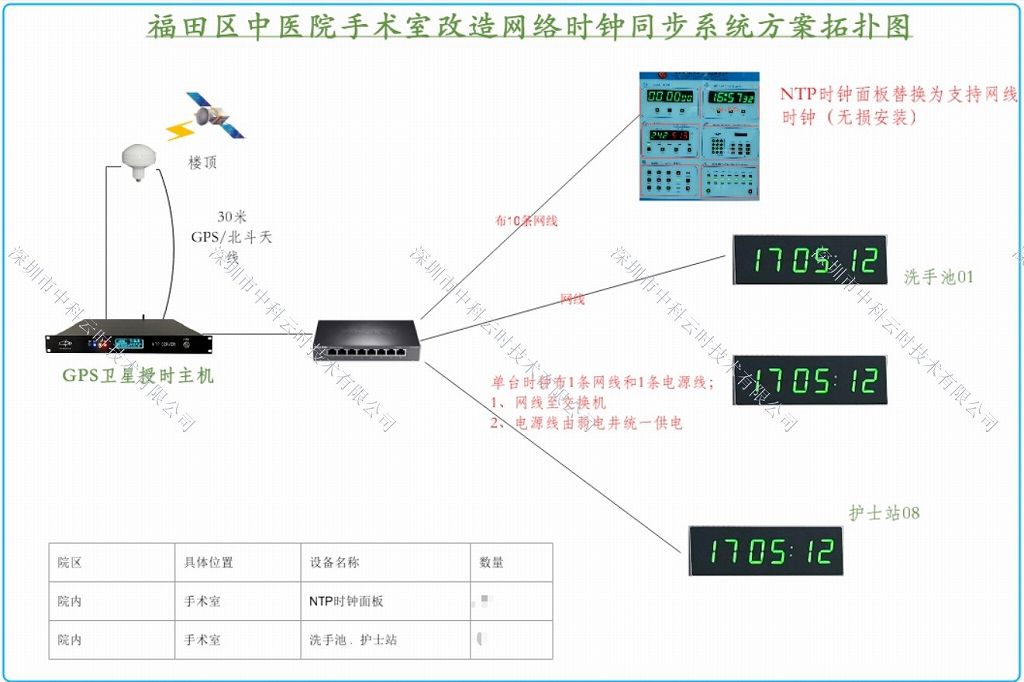 2025年10月，中科云时为广州中医药大学深圳医院定制手术室NTP时钟板，时间同步卫星