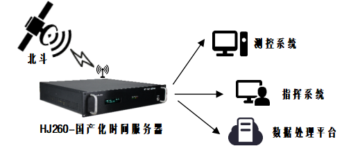 NTP时间同步服务器在航空领域中的应用