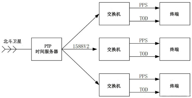 PTP-1588v2时钟同步协议的核心原理与应用领域解析