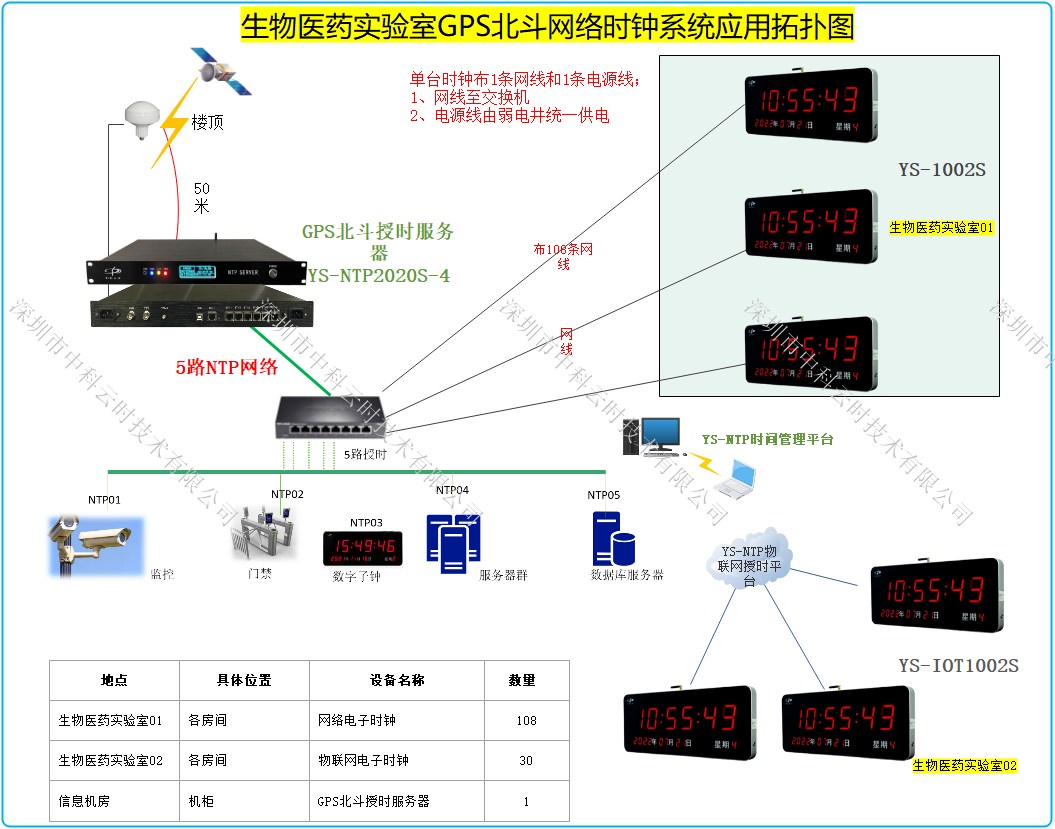 2026年03月，中科云时为广东知名研究院打造北斗 GPS 双模时钟系统，以国之